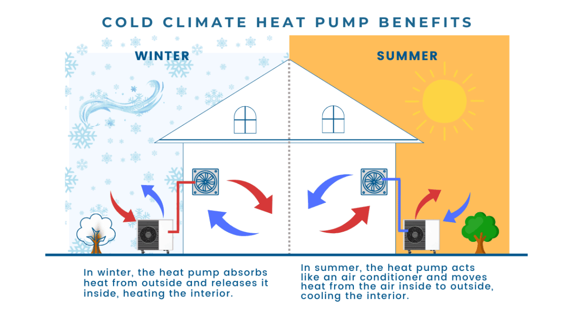 Cold Climate Heat Pump Benefits